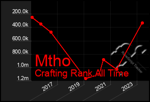 Total Graph of Mtho