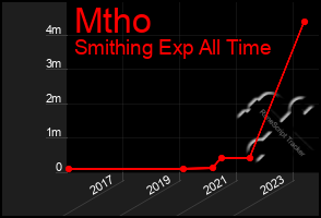 Total Graph of Mtho