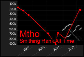 Total Graph of Mtho