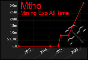 Total Graph of Mtho