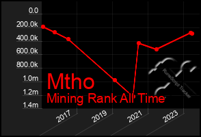 Total Graph of Mtho
