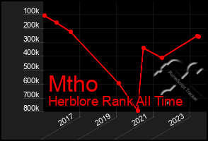 Total Graph of Mtho
