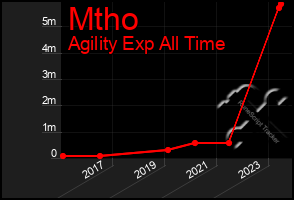 Total Graph of Mtho