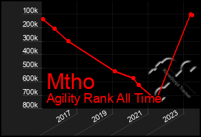 Total Graph of Mtho
