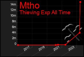 Total Graph of Mtho