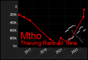 Total Graph of Mtho