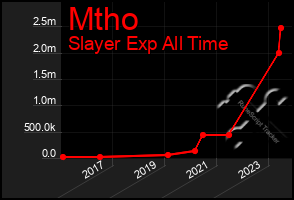 Total Graph of Mtho