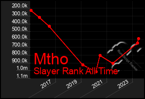 Total Graph of Mtho