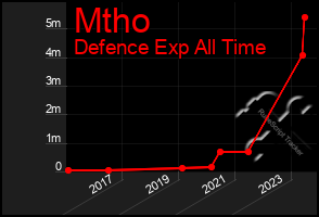 Total Graph of Mtho