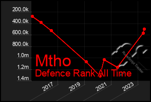 Total Graph of Mtho