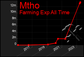 Total Graph of Mtho