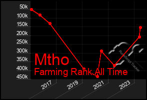 Total Graph of Mtho