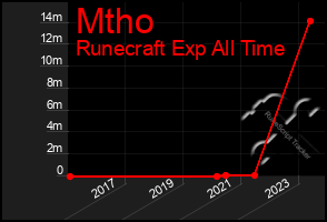Total Graph of Mtho
