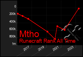 Total Graph of Mtho