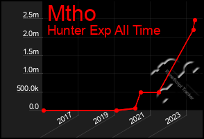 Total Graph of Mtho