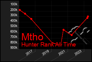 Total Graph of Mtho