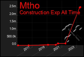 Total Graph of Mtho