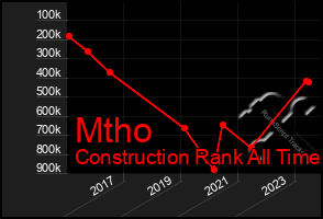 Total Graph of Mtho