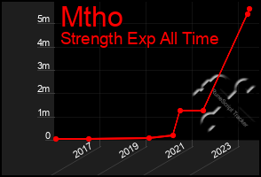 Total Graph of Mtho