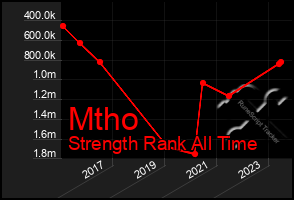 Total Graph of Mtho