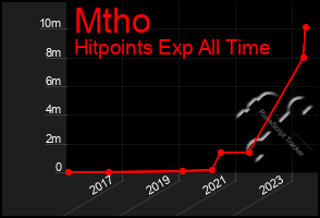 Total Graph of Mtho