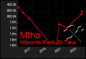 Total Graph of Mtho