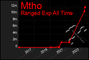 Total Graph of Mtho