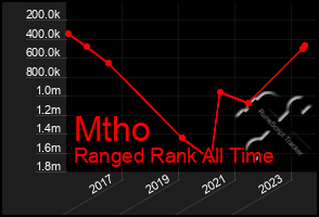 Total Graph of Mtho