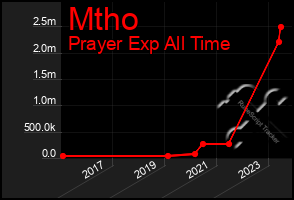 Total Graph of Mtho