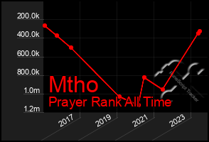 Total Graph of Mtho