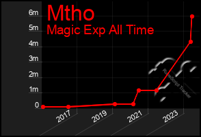 Total Graph of Mtho