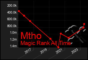 Total Graph of Mtho