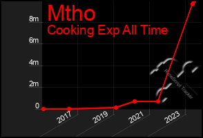 Total Graph of Mtho