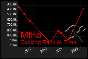 Total Graph of Mtho