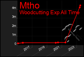 Total Graph of Mtho