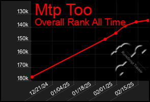 Total Graph of Mtp Too