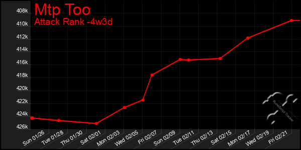 Last 31 Days Graph of Mtp Too