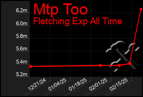 Total Graph of Mtp Too