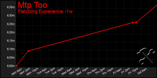 Last 7 Days Graph of Mtp Too