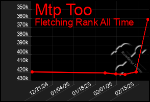 Total Graph of Mtp Too