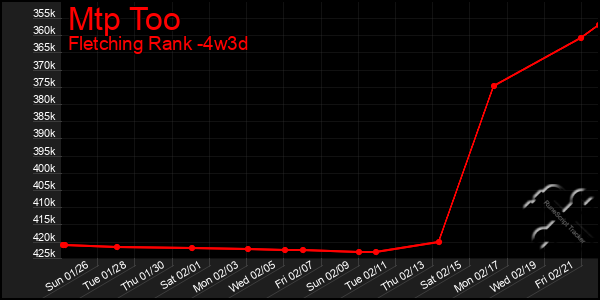 Last 31 Days Graph of Mtp Too