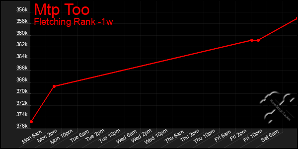 Last 7 Days Graph of Mtp Too