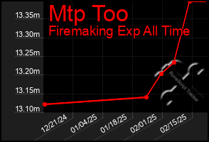 Total Graph of Mtp Too