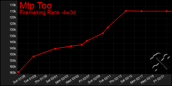 Last 31 Days Graph of Mtp Too