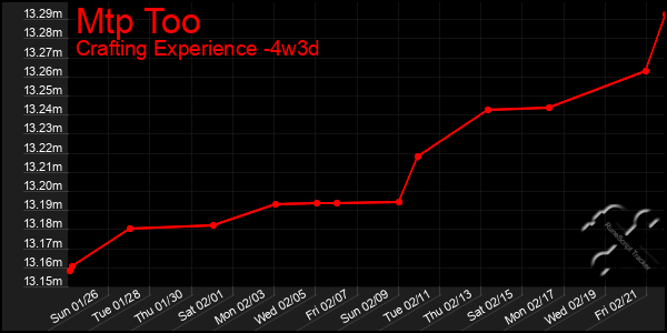 Last 31 Days Graph of Mtp Too