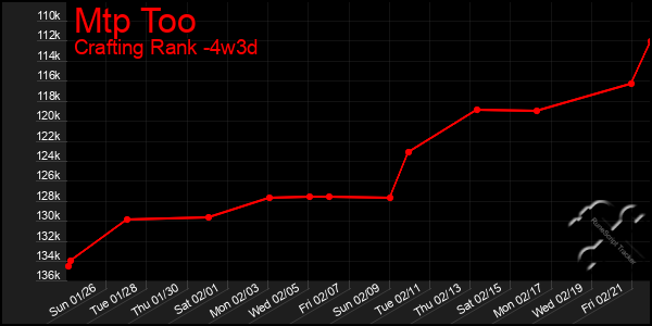 Last 31 Days Graph of Mtp Too