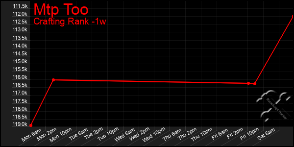 Last 7 Days Graph of Mtp Too