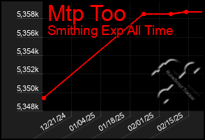 Total Graph of Mtp Too