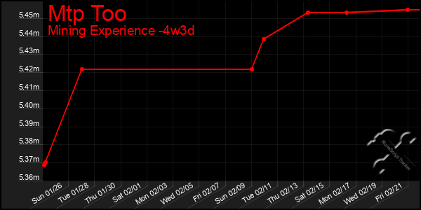 Last 31 Days Graph of Mtp Too