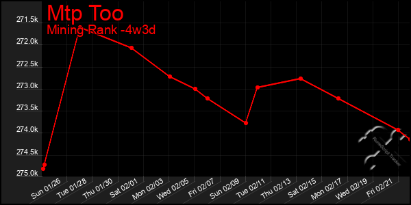 Last 31 Days Graph of Mtp Too